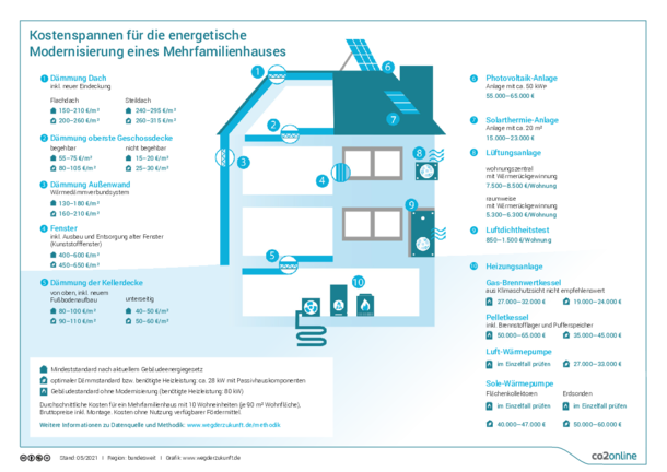 Kostenspannen für die energetische  Modernisierung eines Mehrfamilienhauses